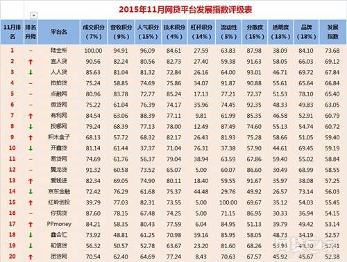 北京p2p平台排行